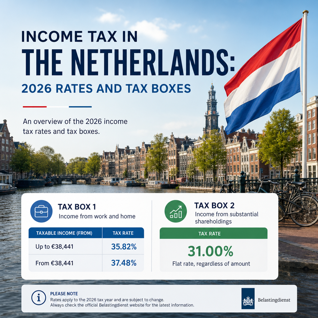 2026 Netherlands income tax infographic with Tax Box 1 and Box 2 rates, Amsterdam canal, and Dutch flag